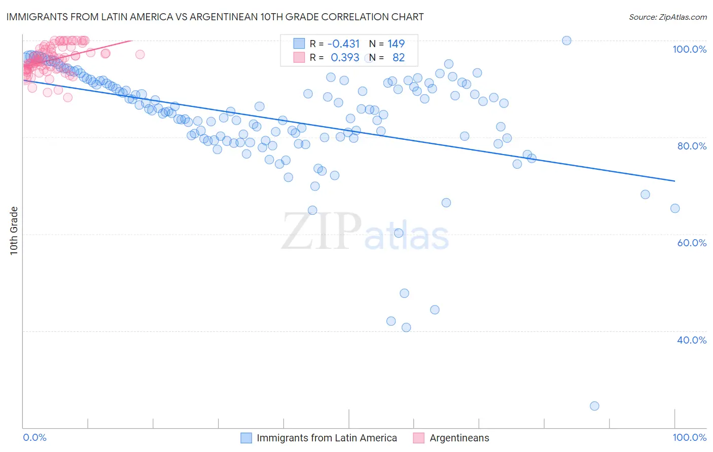 Immigrants from Latin America vs Argentinean 10th Grade