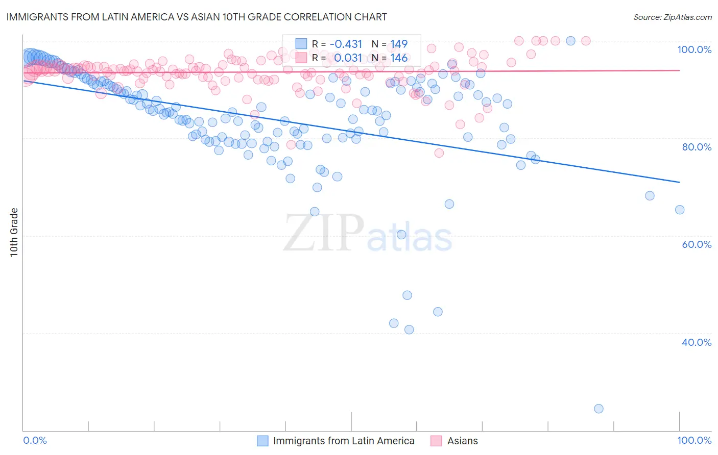Immigrants from Latin America vs Asian 10th Grade