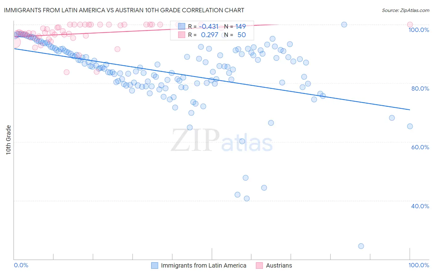 Immigrants from Latin America vs Austrian 10th Grade
