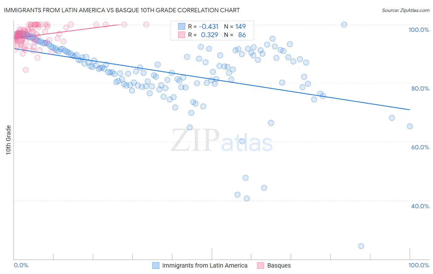 Immigrants from Latin America vs Basque 10th Grade