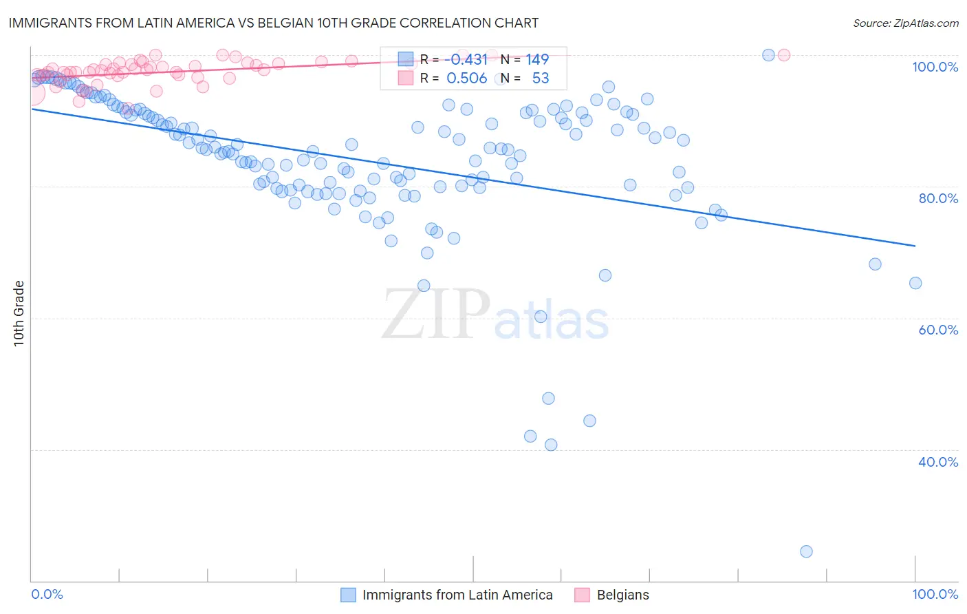 Immigrants from Latin America vs Belgian 10th Grade