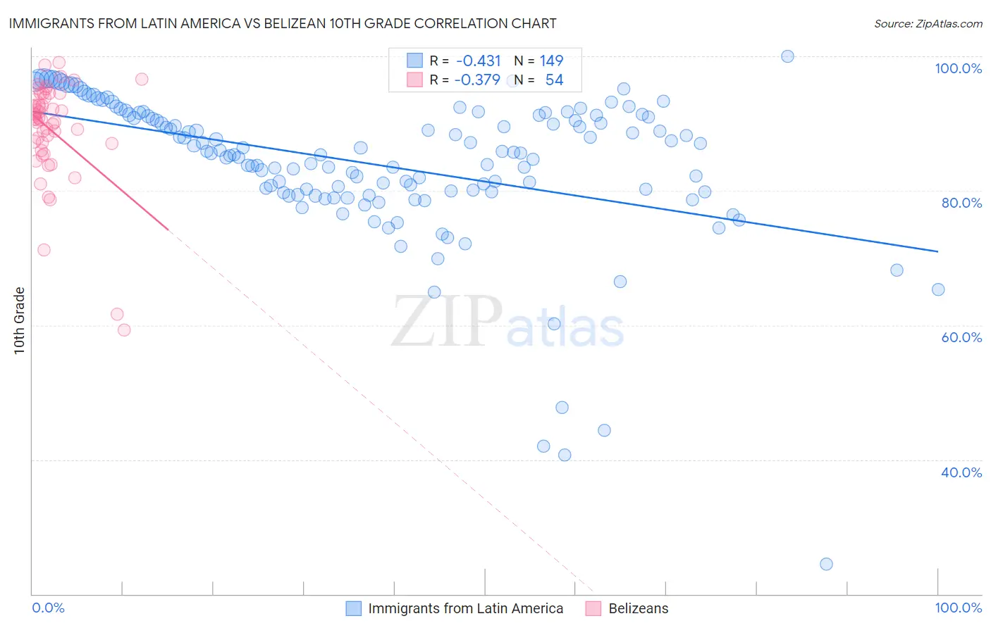 Immigrants from Latin America vs Belizean 10th Grade