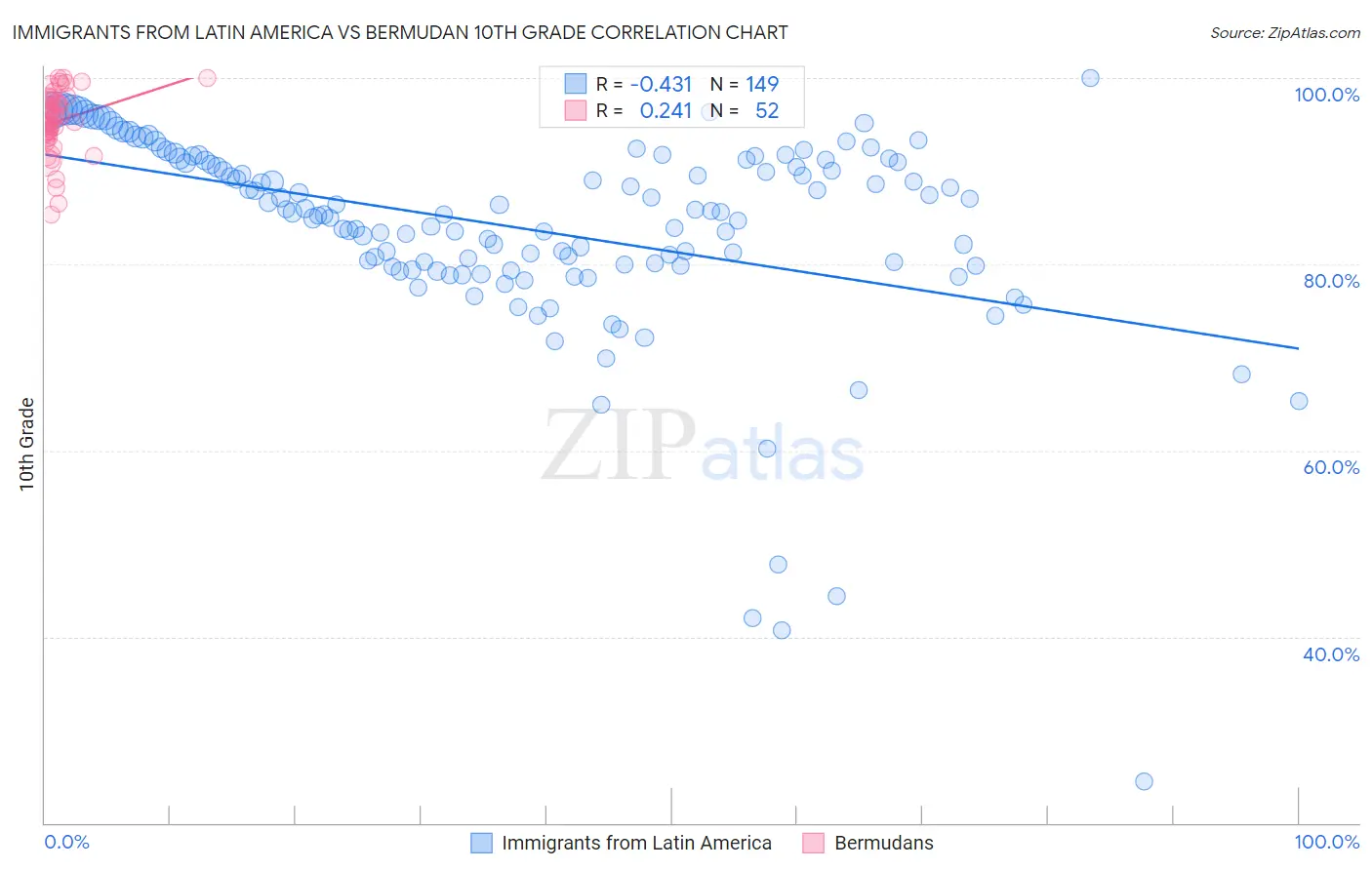 Immigrants from Latin America vs Bermudan 10th Grade