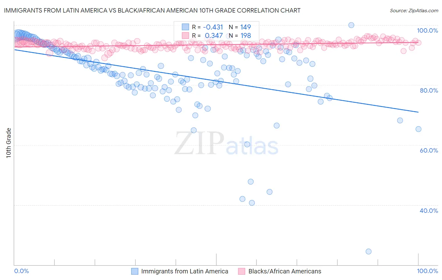 Immigrants from Latin America vs Black/African American 10th Grade