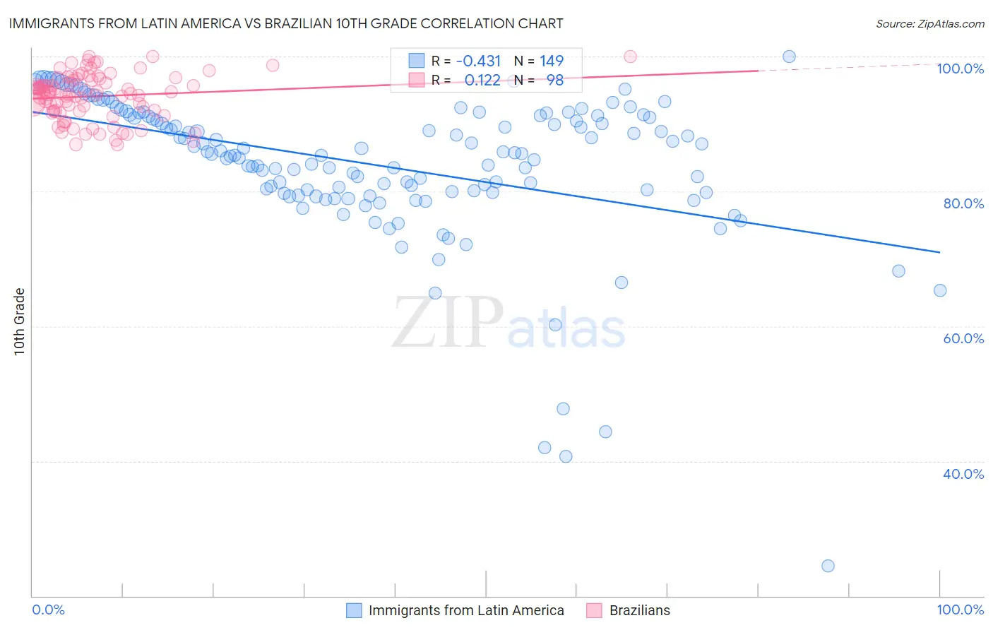 Immigrants from Latin America vs Brazilian 10th Grade