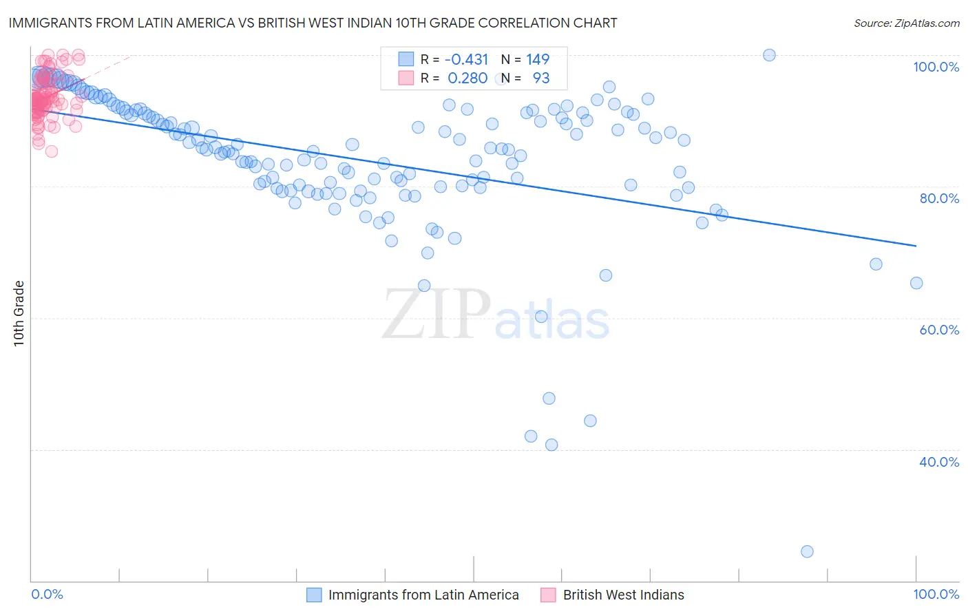 Immigrants from Latin America vs British West Indian 10th Grade