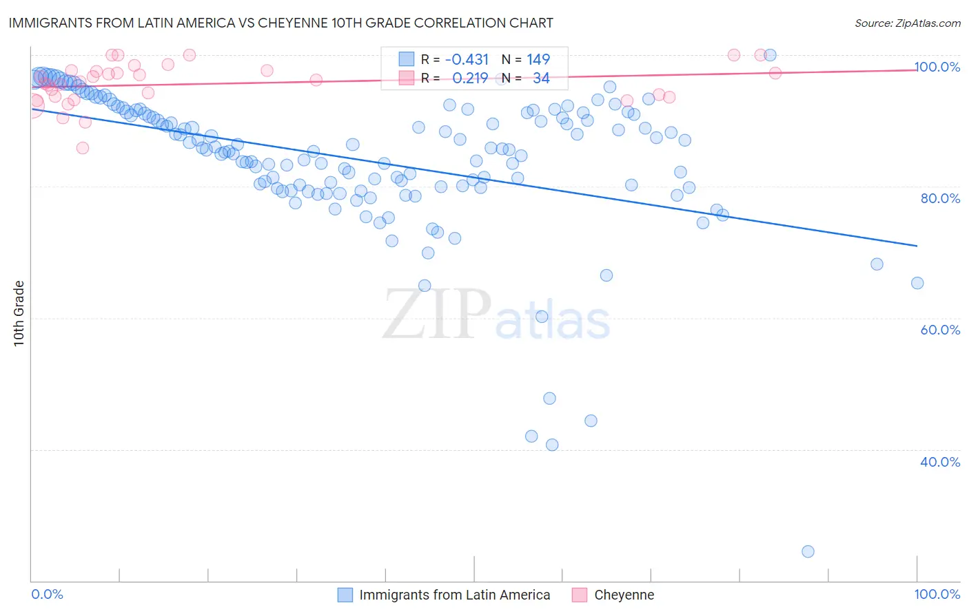 Immigrants from Latin America vs Cheyenne 10th Grade