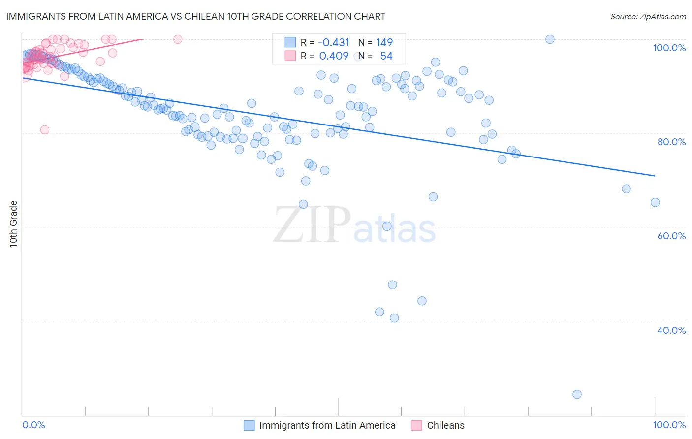 Immigrants from Latin America vs Chilean 10th Grade