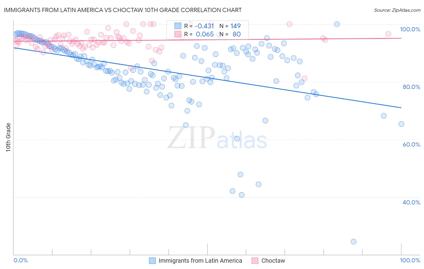 Immigrants from Latin America vs Choctaw 10th Grade