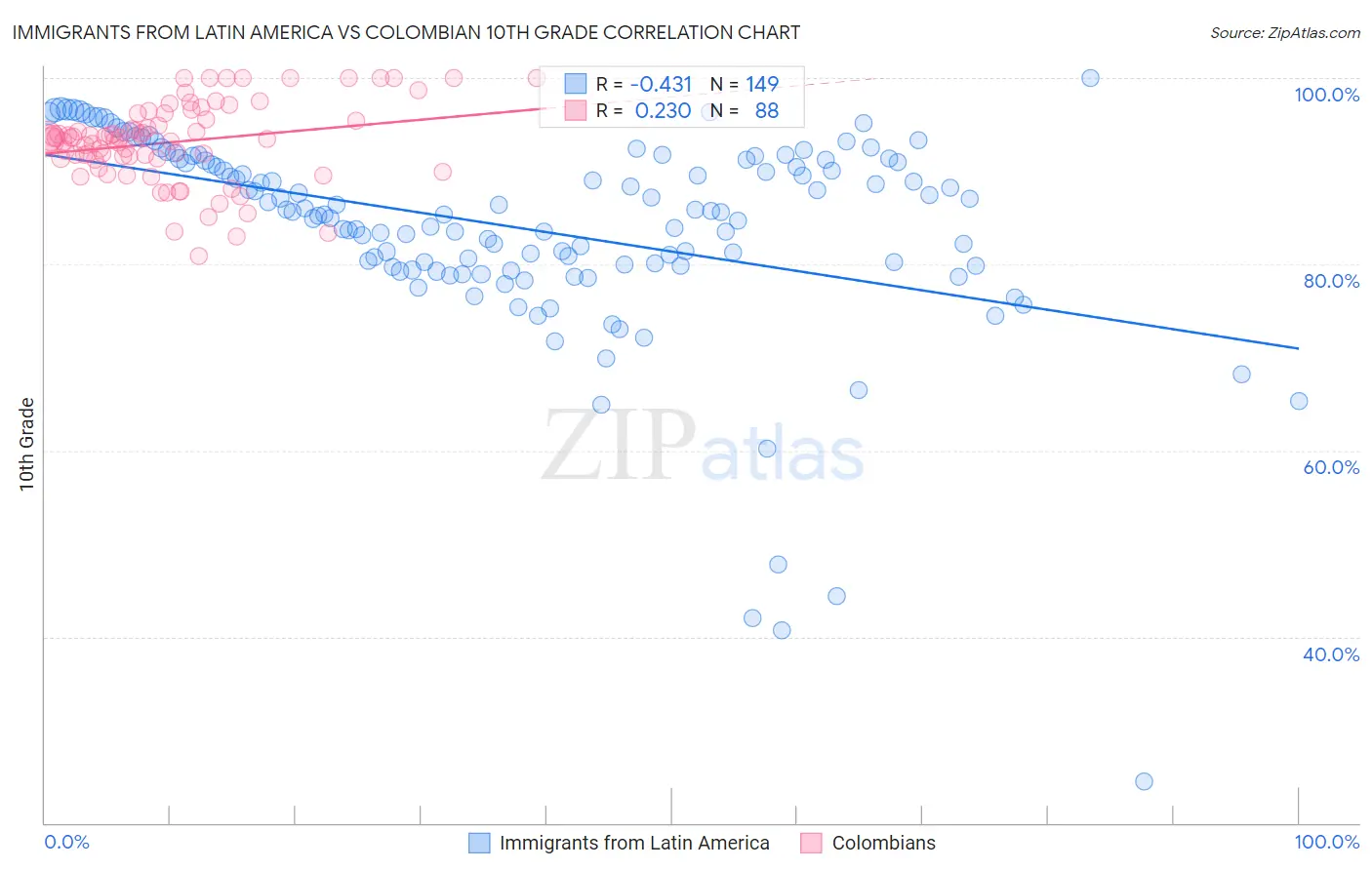 Immigrants from Latin America vs Colombian 10th Grade