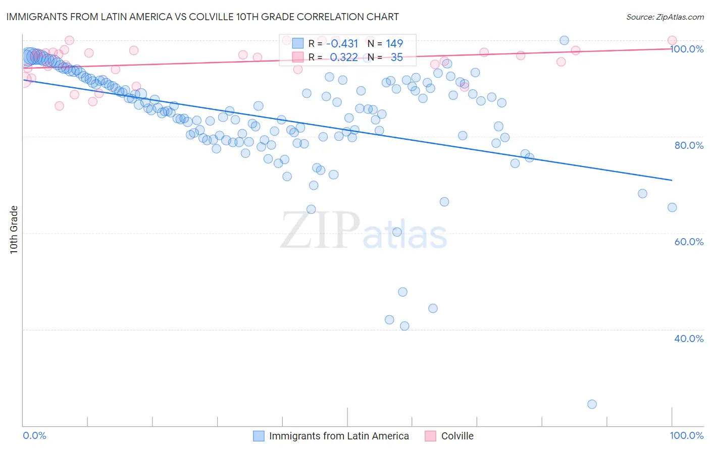 Immigrants from Latin America vs Colville 10th Grade