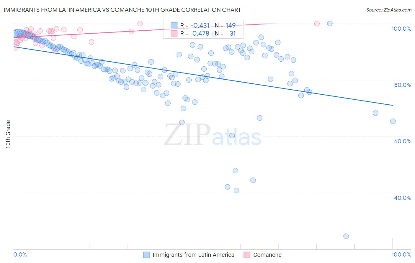 Immigrants from Latin America vs Comanche 10th Grade