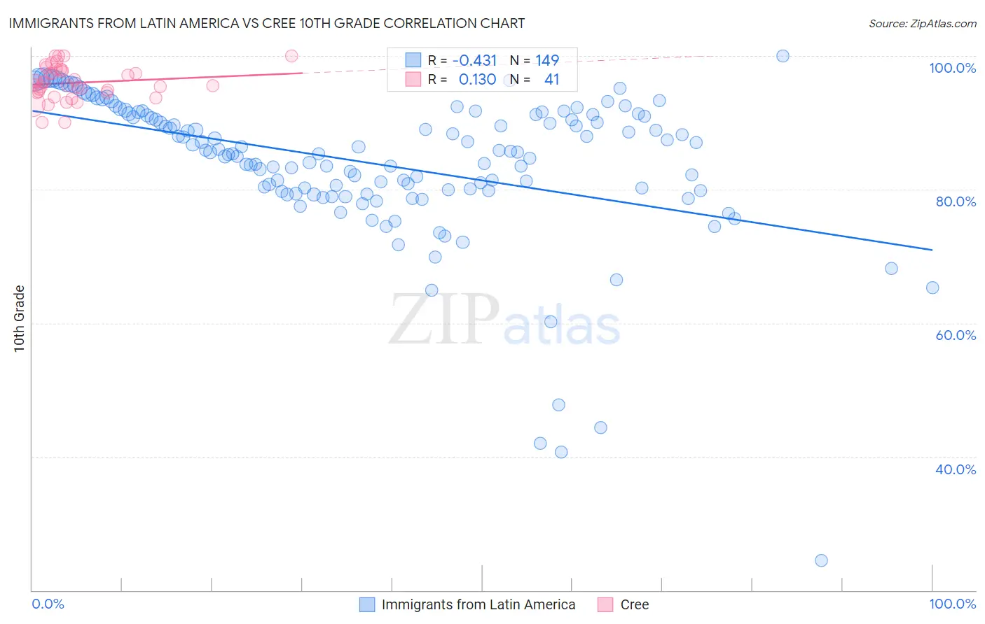 Immigrants from Latin America vs Cree 10th Grade