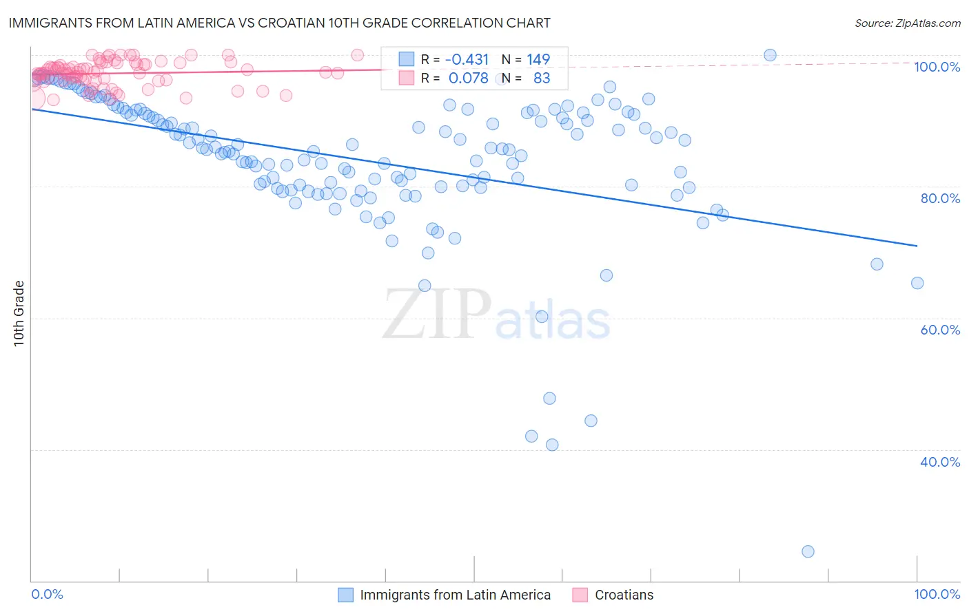 Immigrants from Latin America vs Croatian 10th Grade