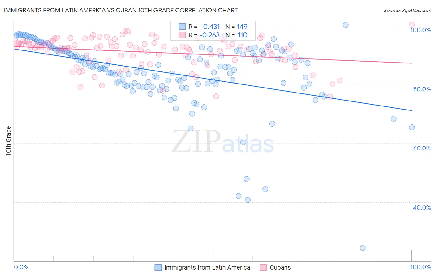 Immigrants from Latin America vs Cuban 10th Grade