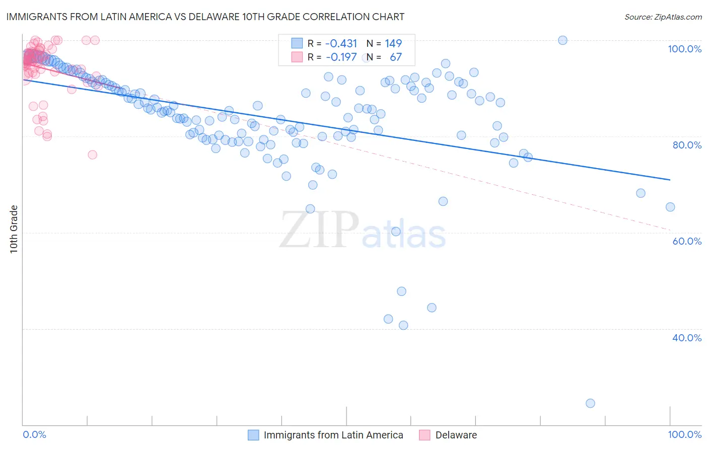 Immigrants from Latin America vs Delaware 10th Grade