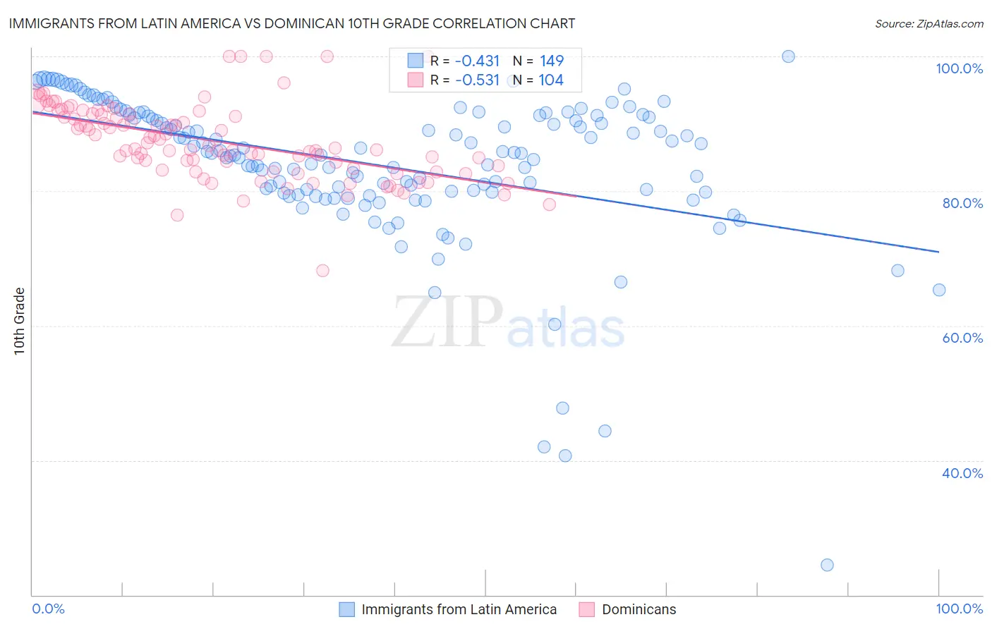 Immigrants from Latin America vs Dominican 10th Grade