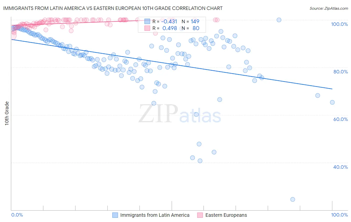 Immigrants from Latin America vs Eastern European 10th Grade