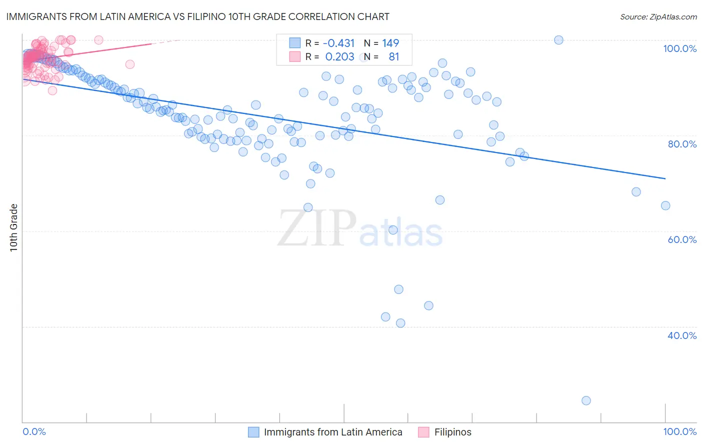 Immigrants from Latin America vs Filipino 10th Grade