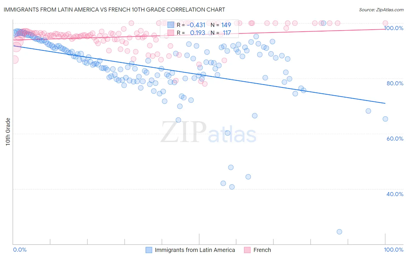 Immigrants from Latin America vs French 10th Grade