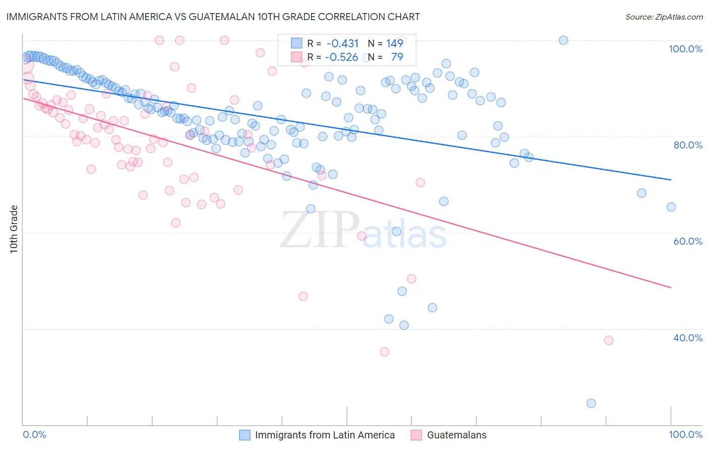 Immigrants from Latin America vs Guatemalan 10th Grade