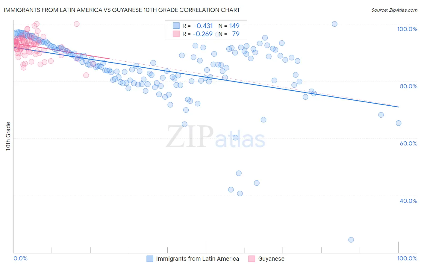 Immigrants from Latin America vs Guyanese 10th Grade