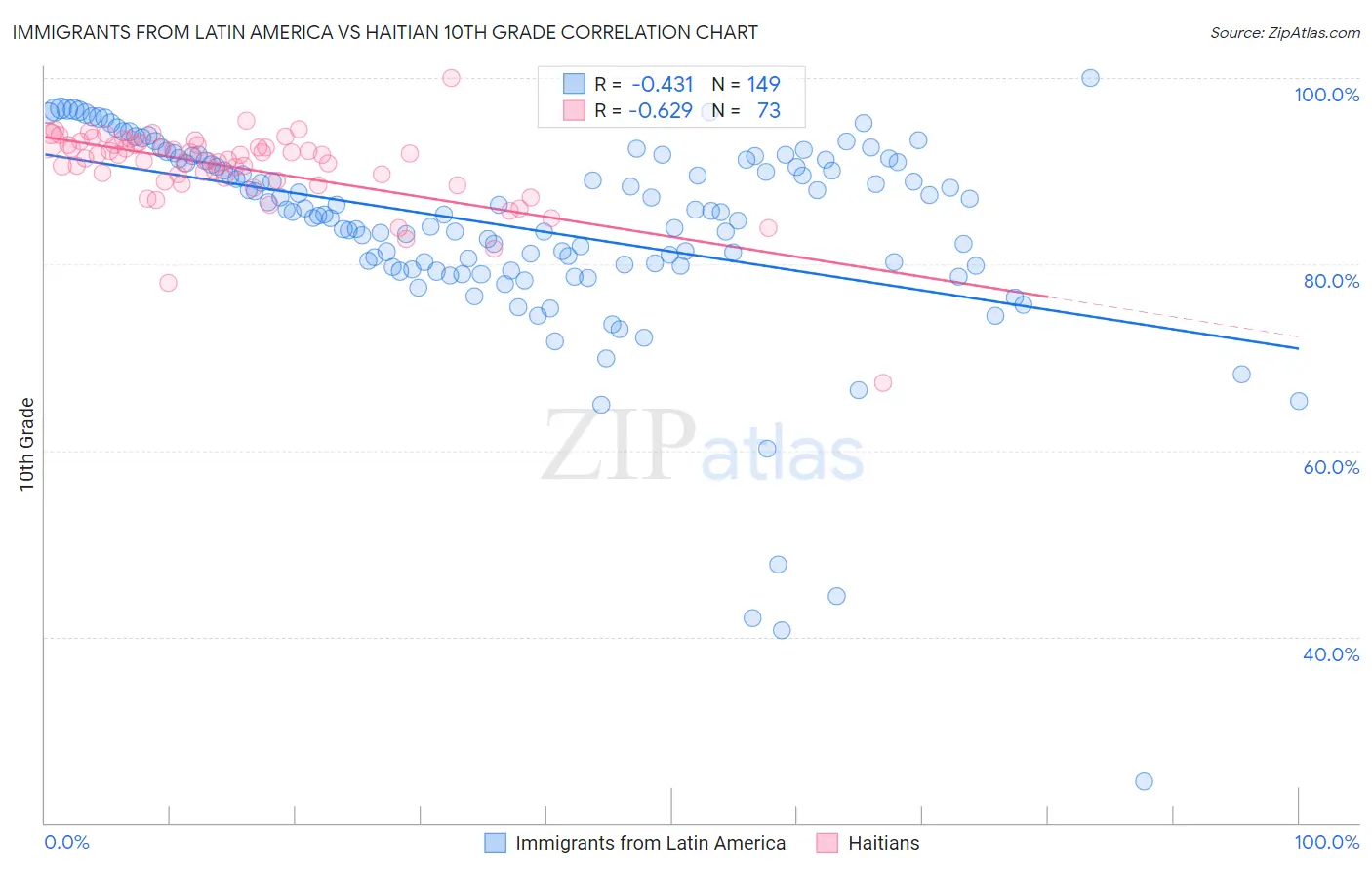 Immigrants from Latin America vs Haitian 10th Grade