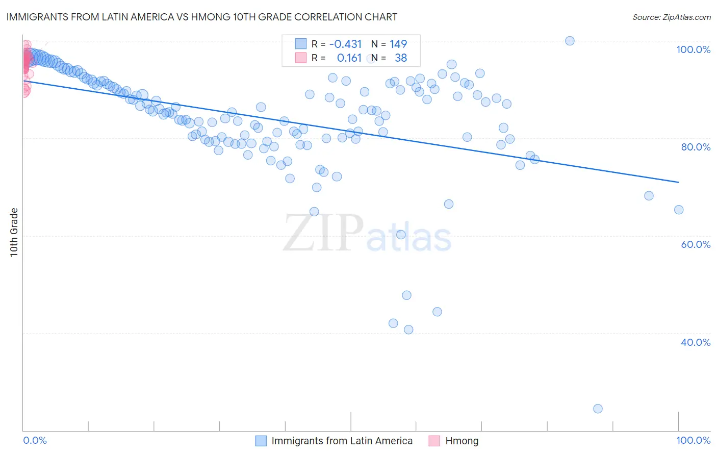 Immigrants from Latin America vs Hmong 10th Grade