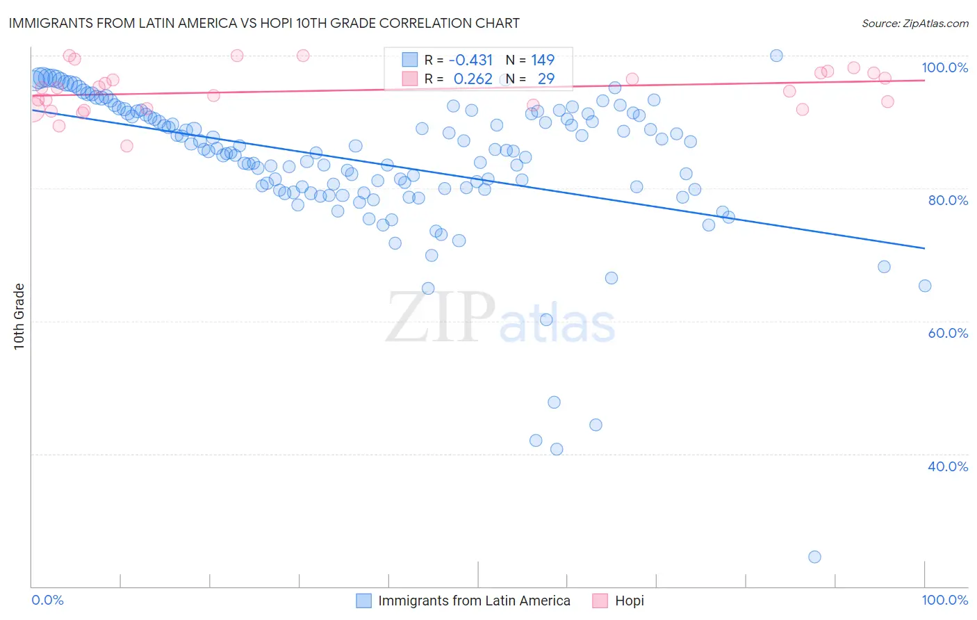 Immigrants from Latin America vs Hopi 10th Grade