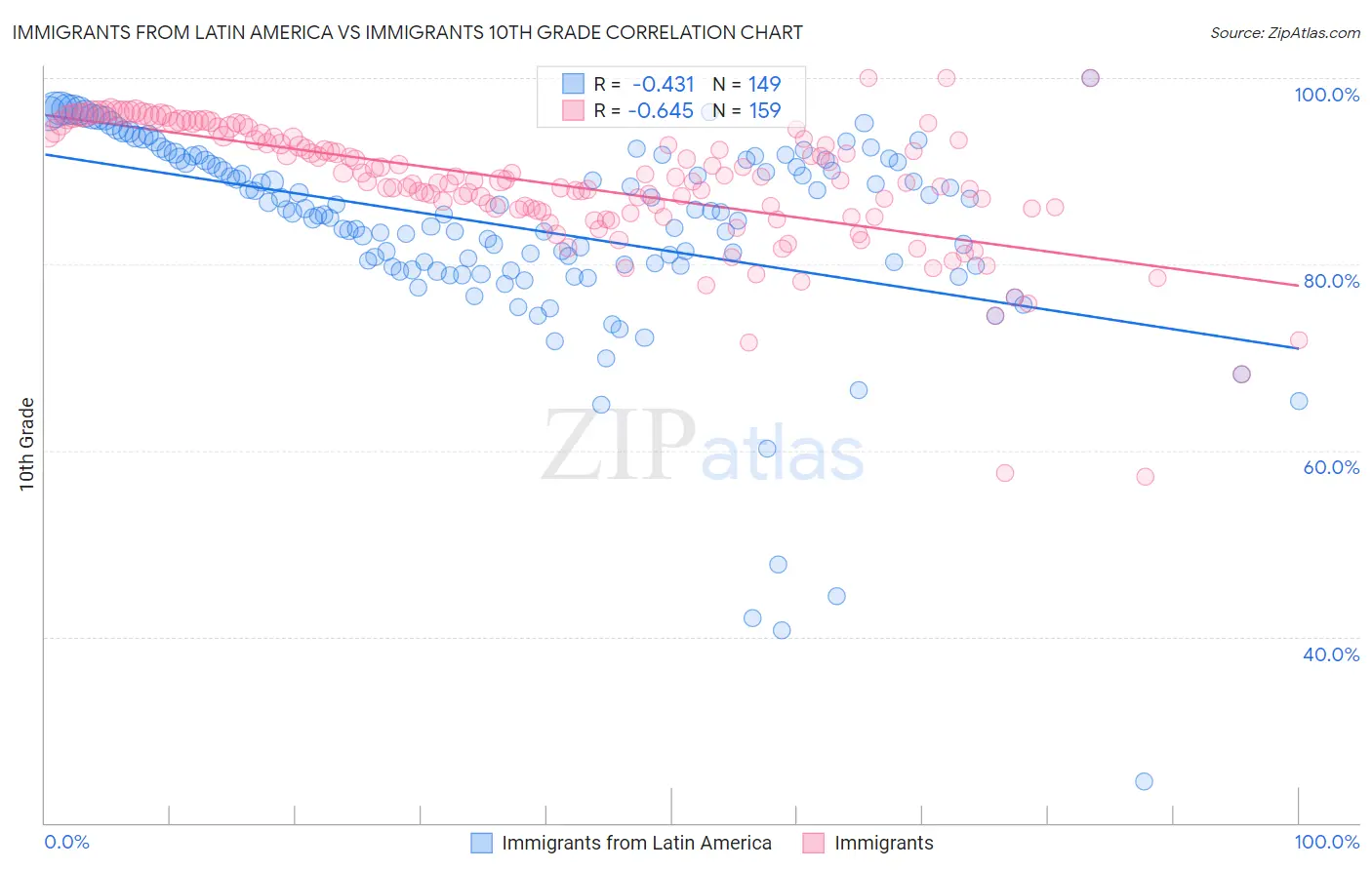 Immigrants from Latin America vs Immigrants 10th Grade