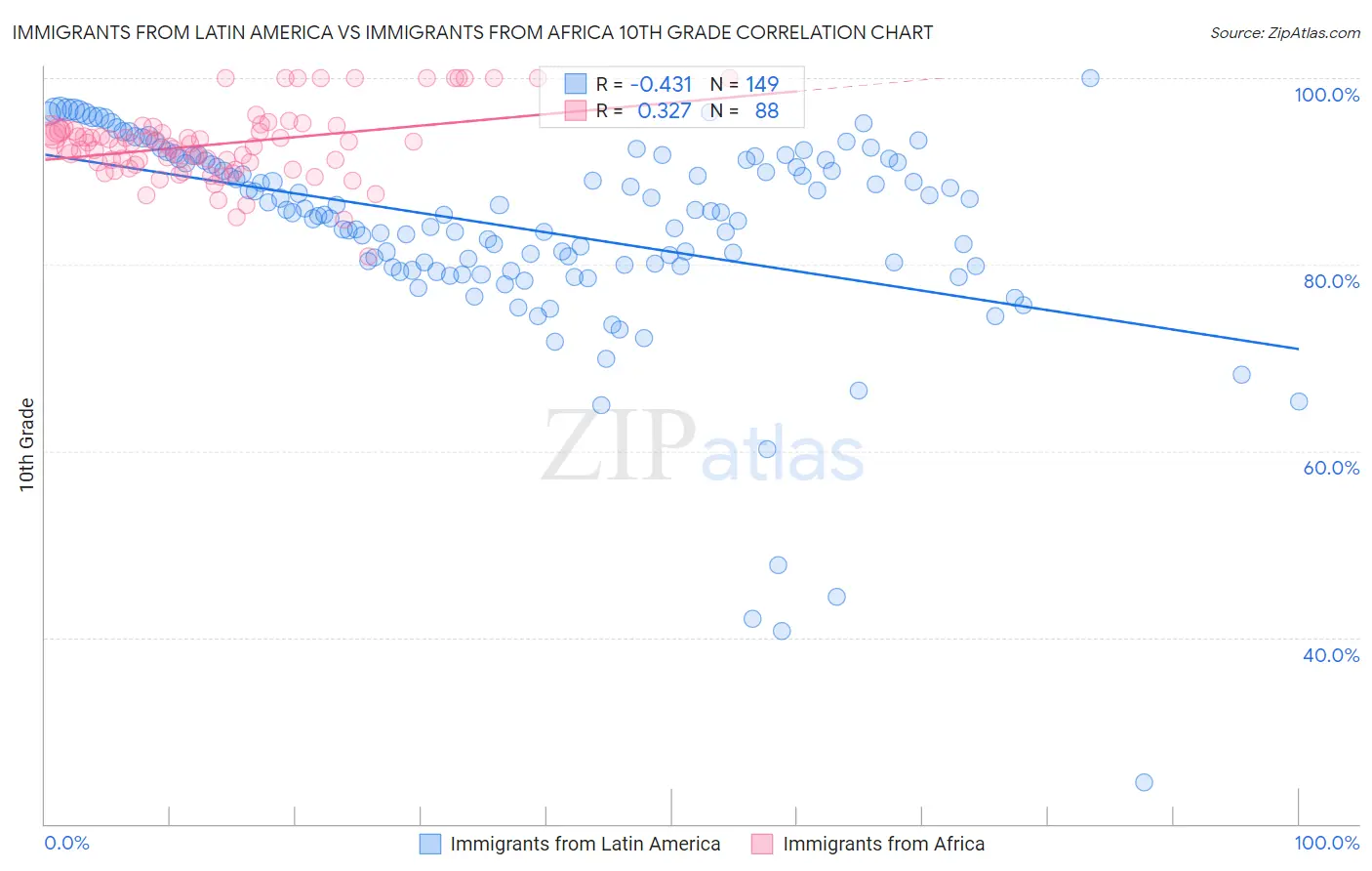 Immigrants from Latin America vs Immigrants from Africa 10th Grade