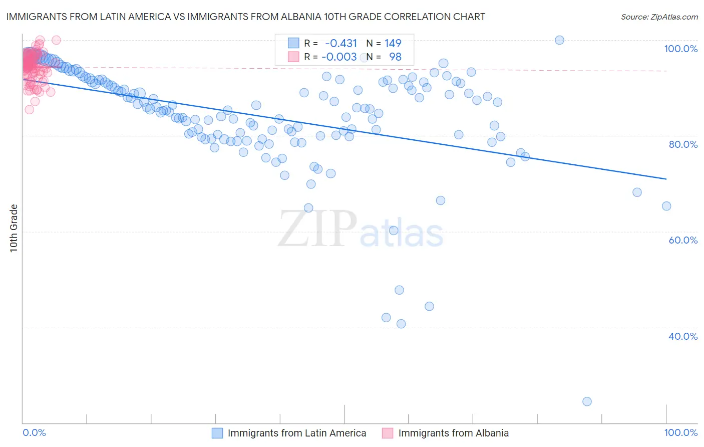 Immigrants from Latin America vs Immigrants from Albania 10th Grade