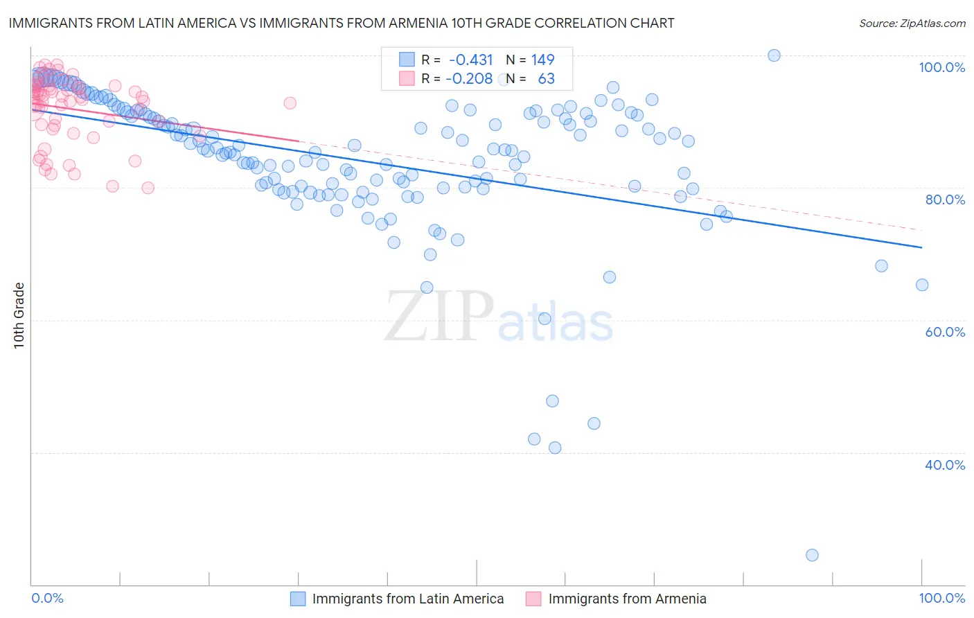 Immigrants from Latin America vs Immigrants from Armenia 10th Grade