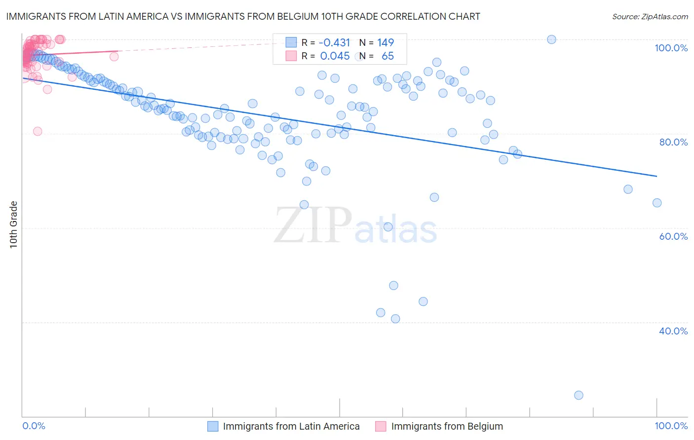 Immigrants from Latin America vs Immigrants from Belgium 10th Grade