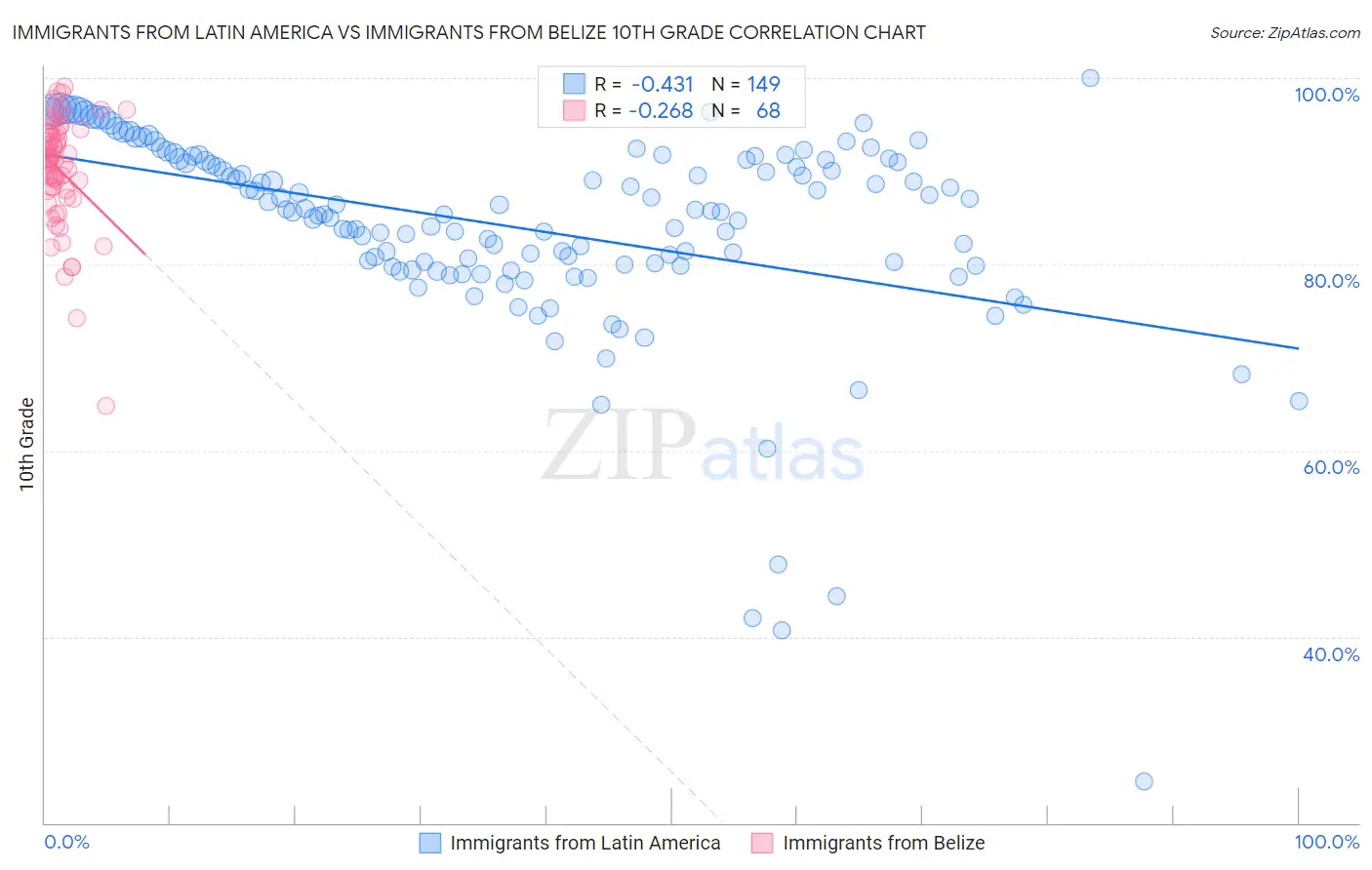 Immigrants from Latin America vs Immigrants from Belize 10th Grade