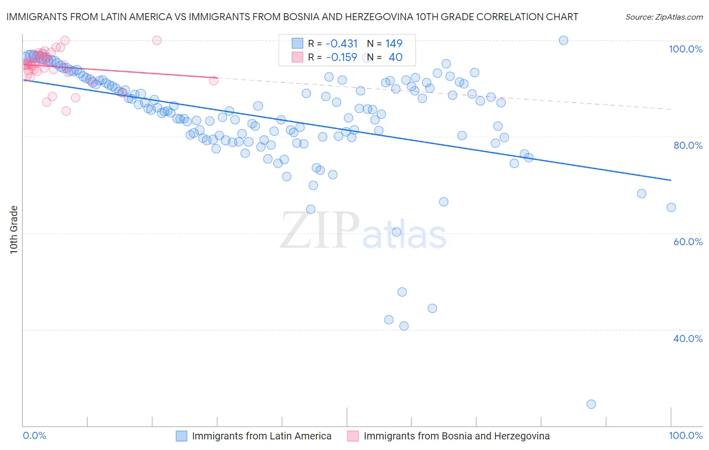 Immigrants from Latin America vs Immigrants from Bosnia and Herzegovina 10th Grade