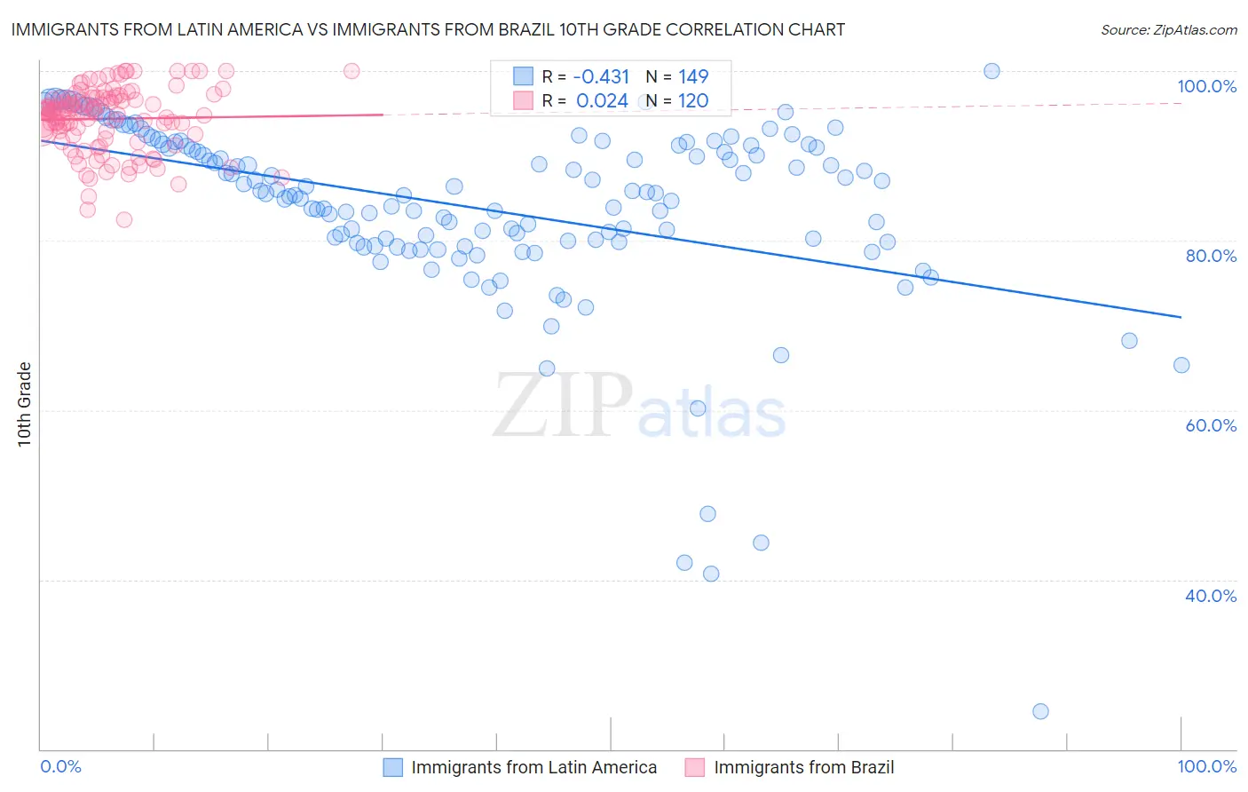 Immigrants from Latin America vs Immigrants from Brazil 10th Grade