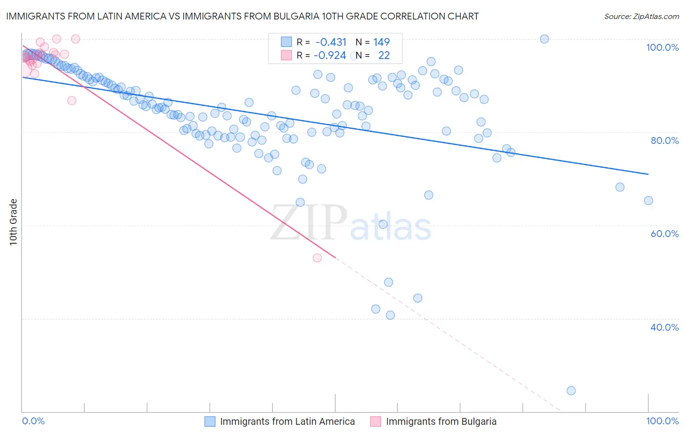 Immigrants from Latin America vs Immigrants from Bulgaria 10th Grade