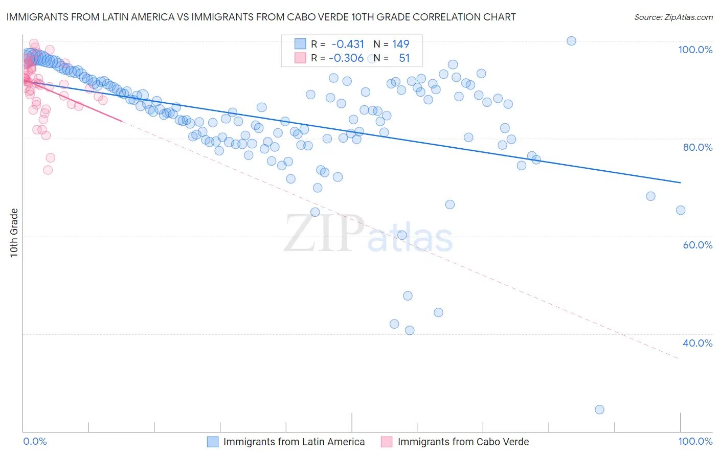 Immigrants from Latin America vs Immigrants from Cabo Verde 10th Grade