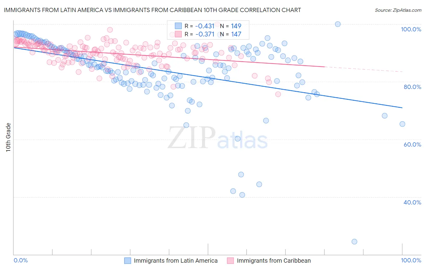 Immigrants from Latin America vs Immigrants from Caribbean 10th Grade