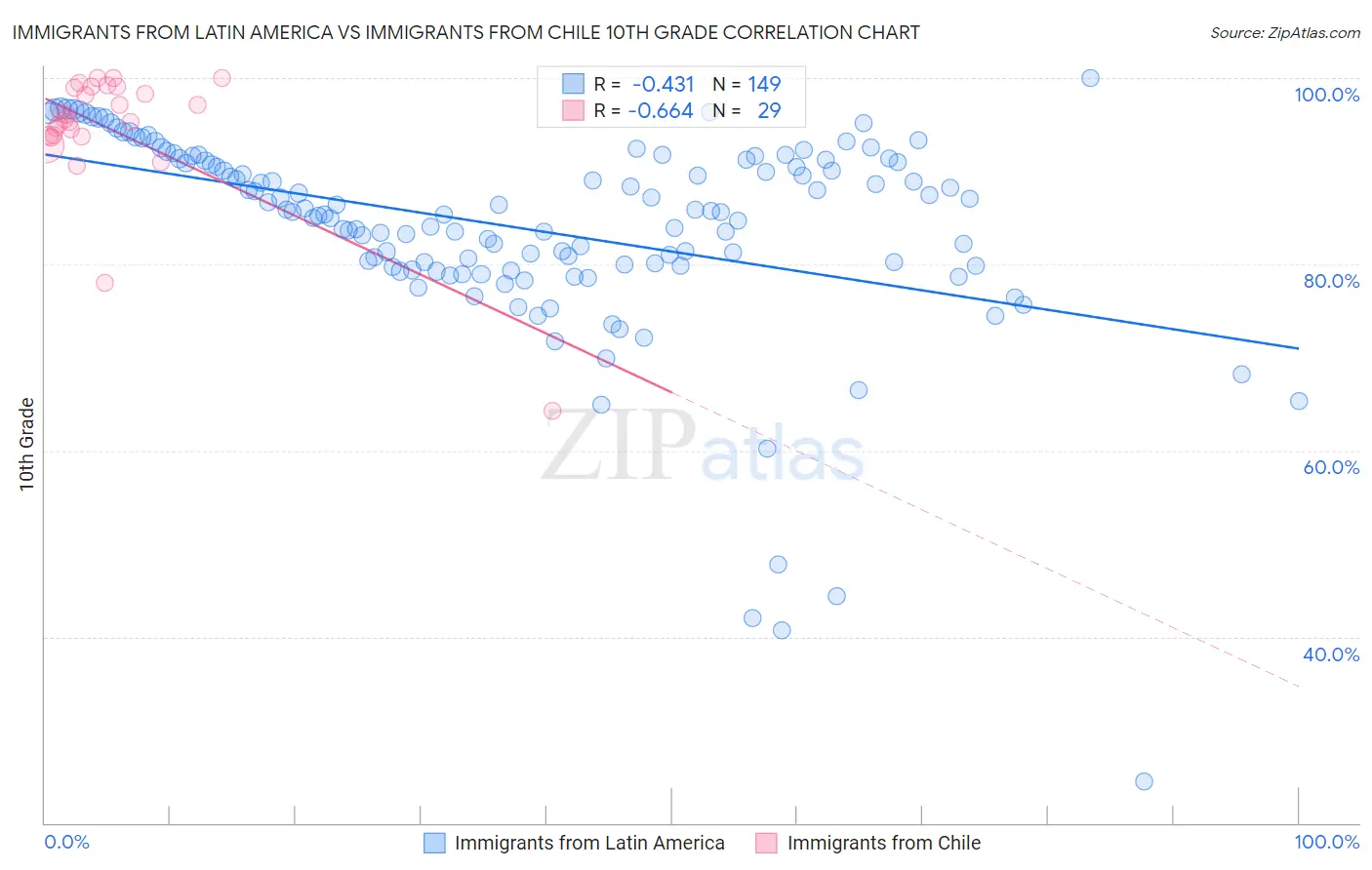 Immigrants from Latin America vs Immigrants from Chile 10th Grade
