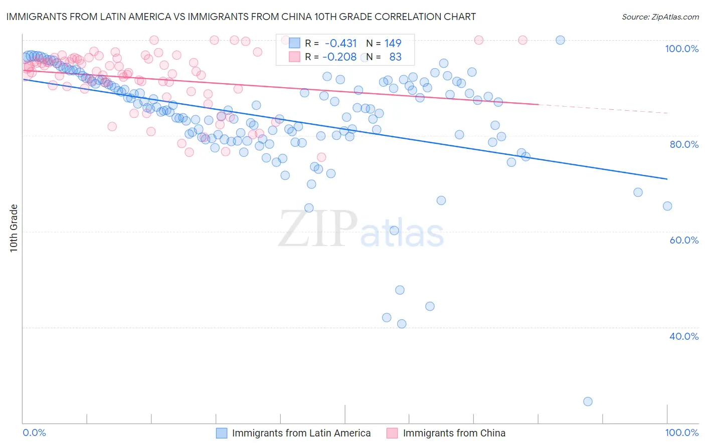 Immigrants from Latin America vs Immigrants from China 10th Grade
