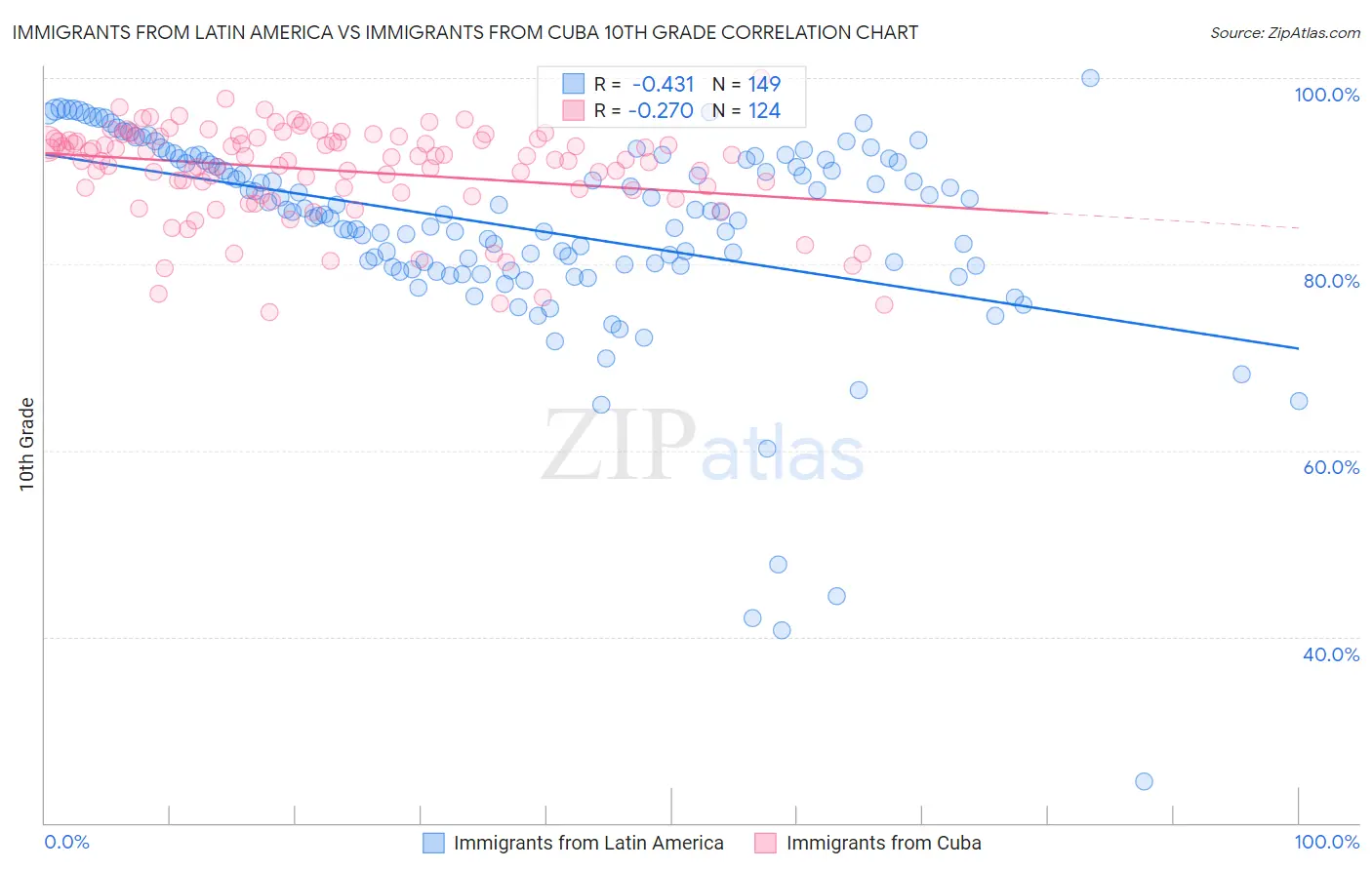 Immigrants from Latin America vs Immigrants from Cuba 10th Grade