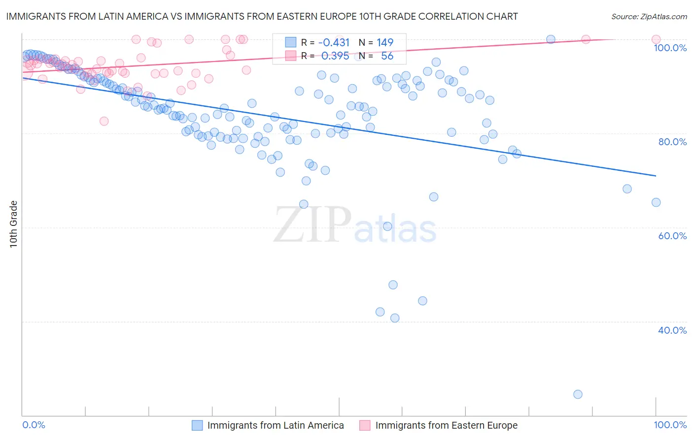 Immigrants from Latin America vs Immigrants from Eastern Europe 10th Grade