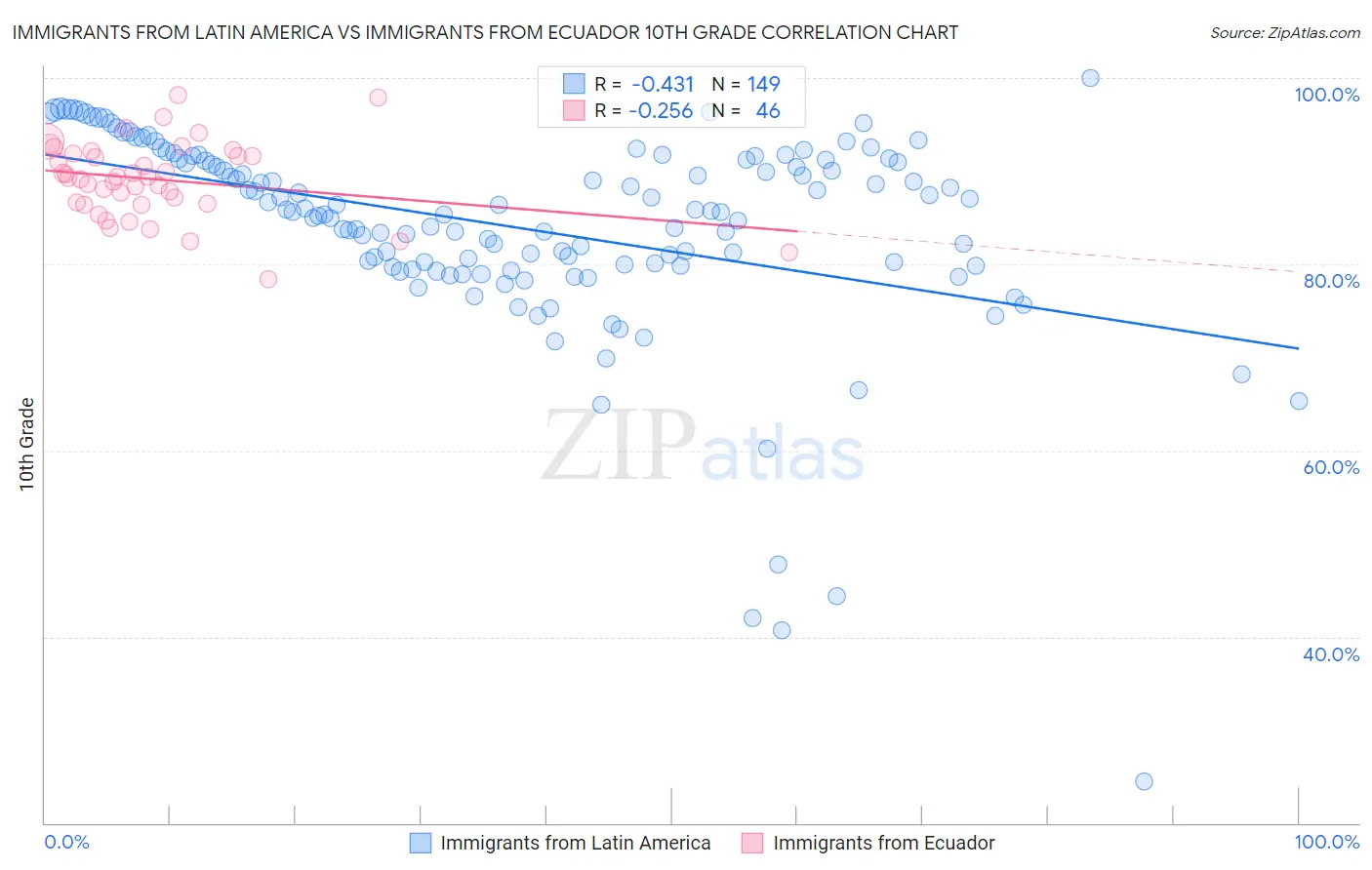 Immigrants from Latin America vs Immigrants from Ecuador 10th Grade