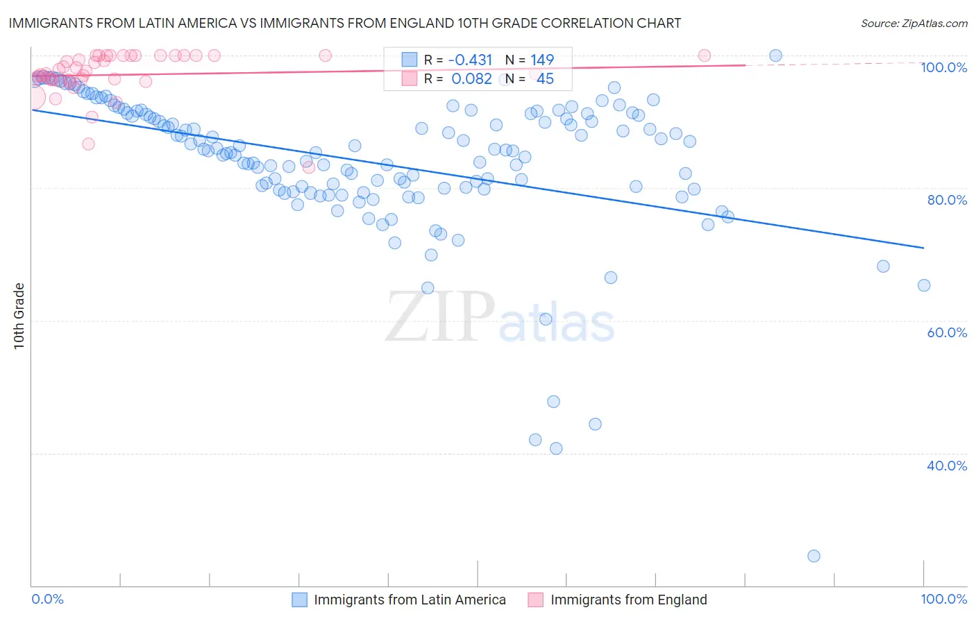 Immigrants from Latin America vs Immigrants from England 10th Grade