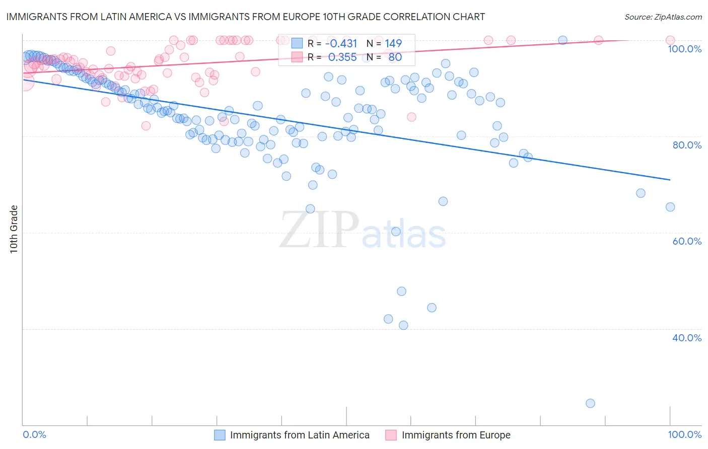Immigrants from Latin America vs Immigrants from Europe 10th Grade