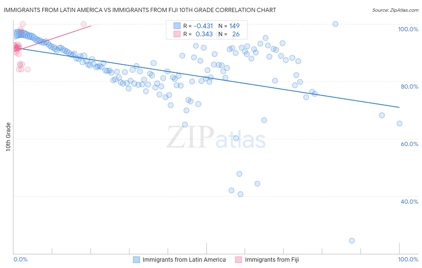 Immigrants from Latin America vs Immigrants from Fiji 10th Grade