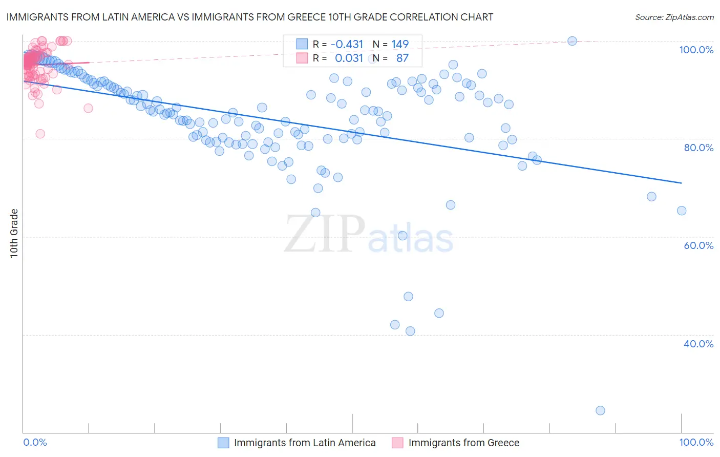 Immigrants from Latin America vs Immigrants from Greece 10th Grade