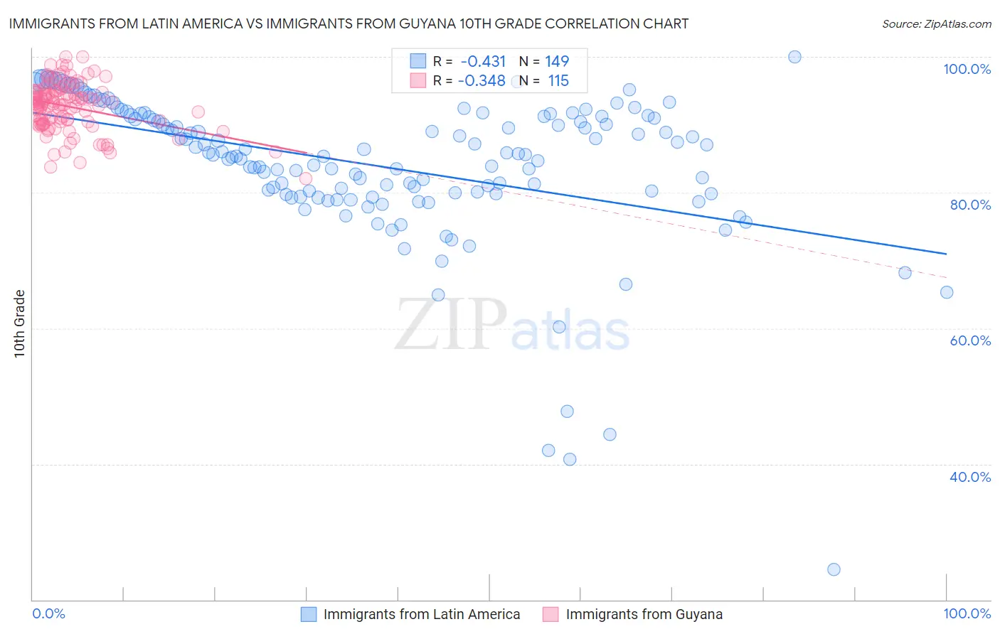 Immigrants from Latin America vs Immigrants from Guyana 10th Grade